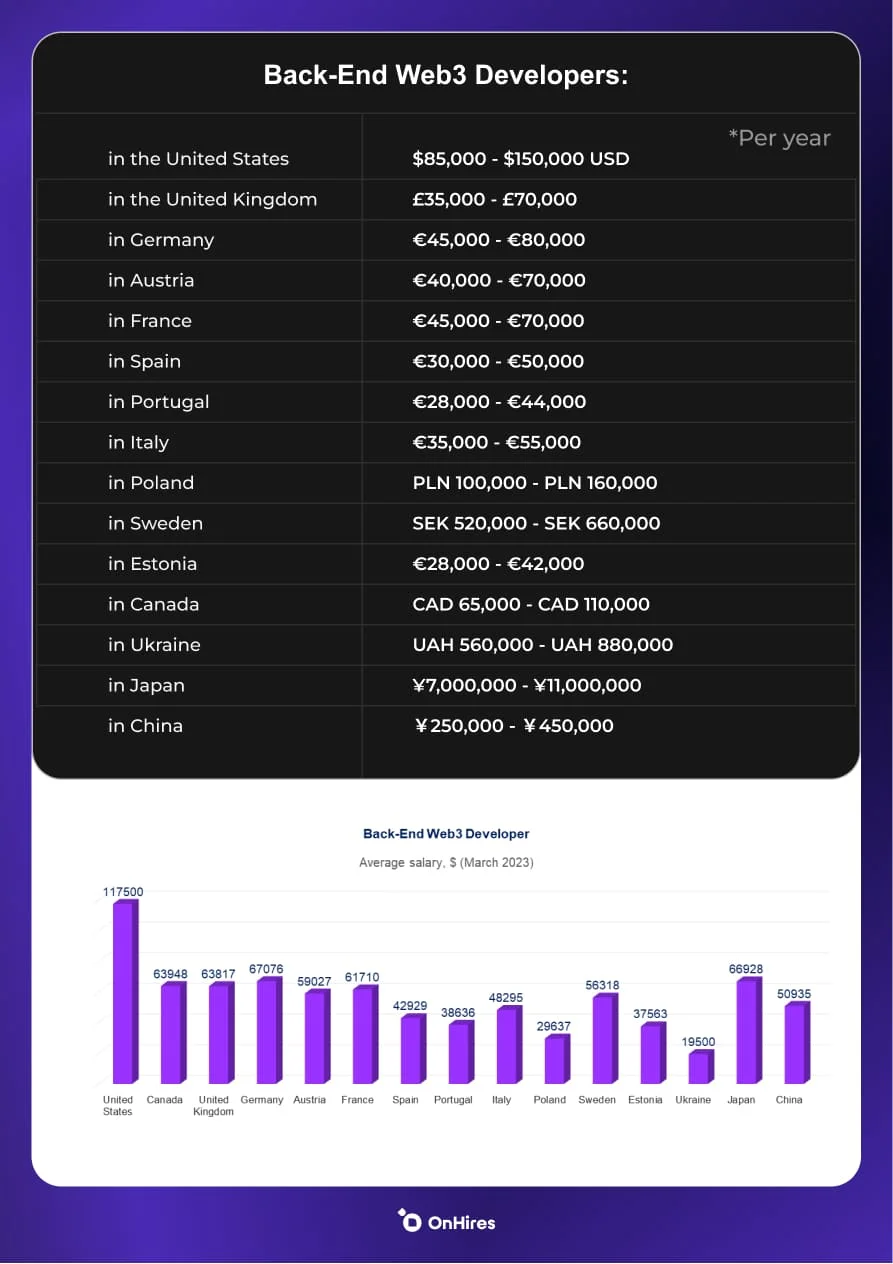 Salaries and trends in the filed of Web3| OnHires - Image 3