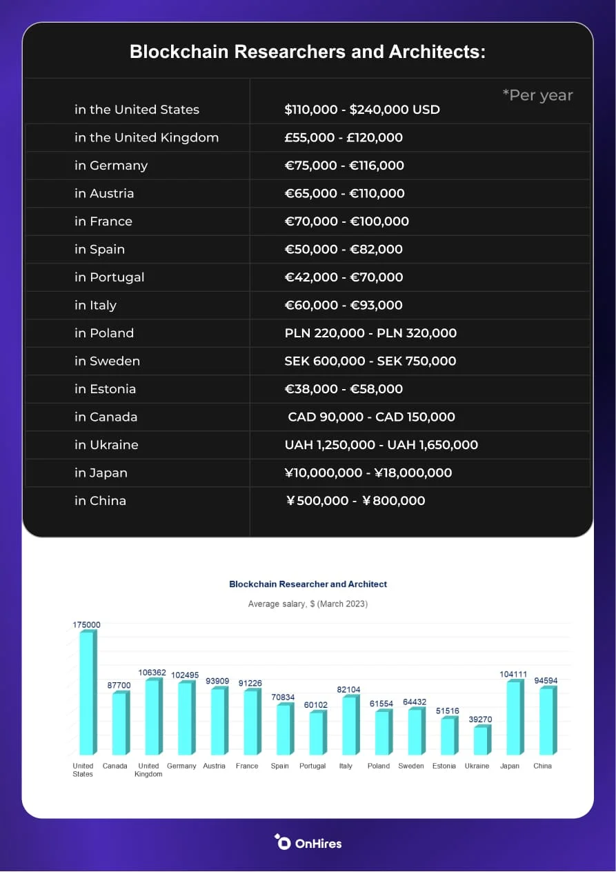 Salaries and trends in the filed of Web3| OnHires - Image 4